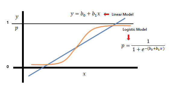 Logistic Regression - Binary Classification